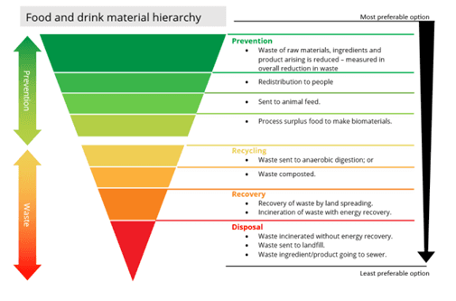 WRAPs food and drink material hierarchy